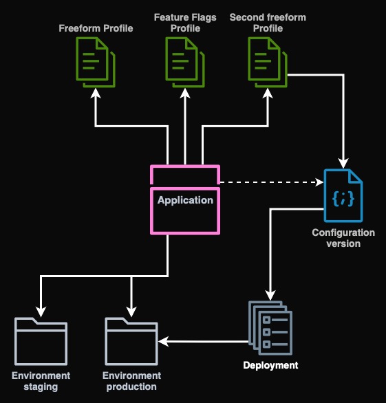 AppConfig diagram