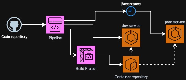 Pipeline diagram with production deployment
