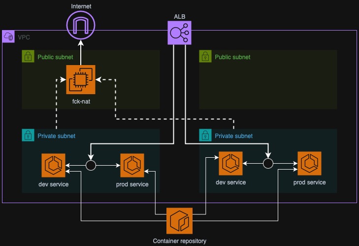 Diagram of our solution