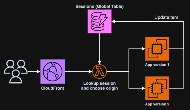 Solution overview