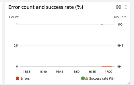All successful