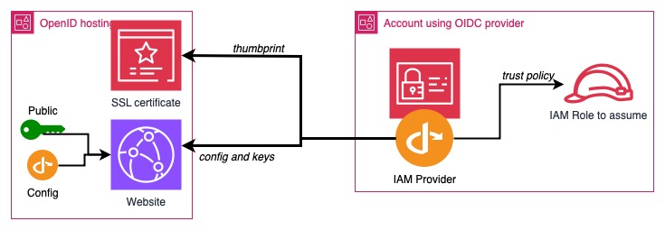 OIDC Provider
