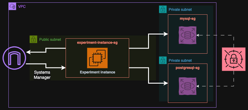 The VPC module diagram