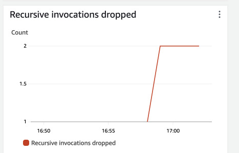 Dropped invocations