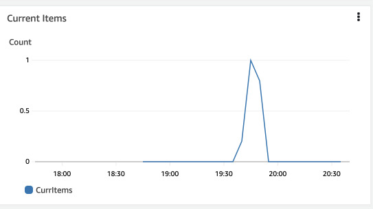 ElastiCache graph