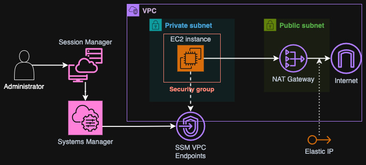 Accessing EC2 instance in a private subnet with AWS SSM diagram