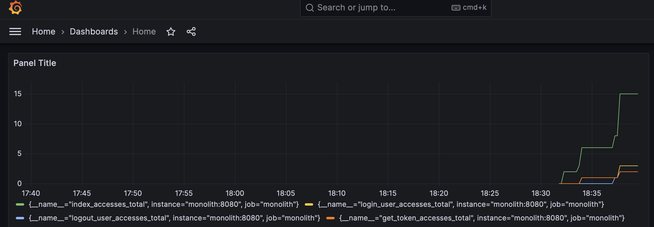 Dashboard with some monolith metrics